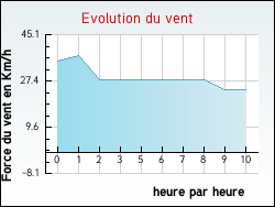 Evolution du vent de la ville Montauban-sur-l'Ouvze